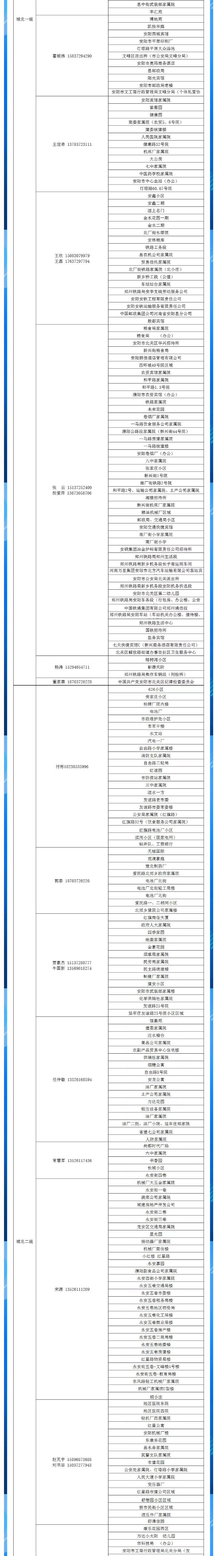 安陽全市供熱小區(qū)供熱服務(wù)部、益和熱力客服專員電話明細(xì)_02
