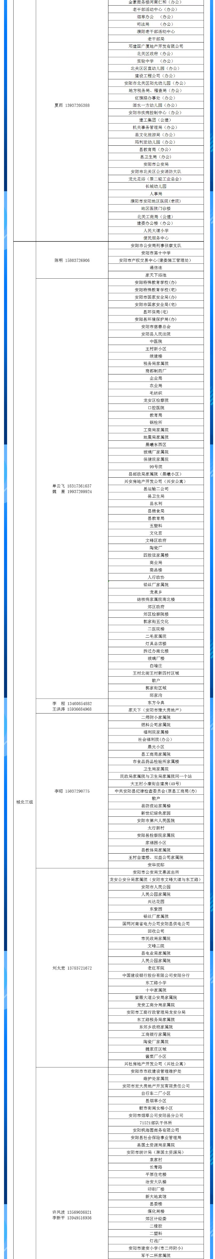 安陽全市供熱小區(qū)供熱服務(wù)部、益和熱力客服專員電話明細(xì)_03